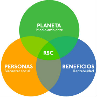 Responsabilidad Social Corporativa
